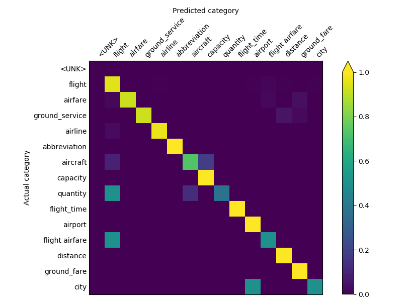 Confusion Matrix