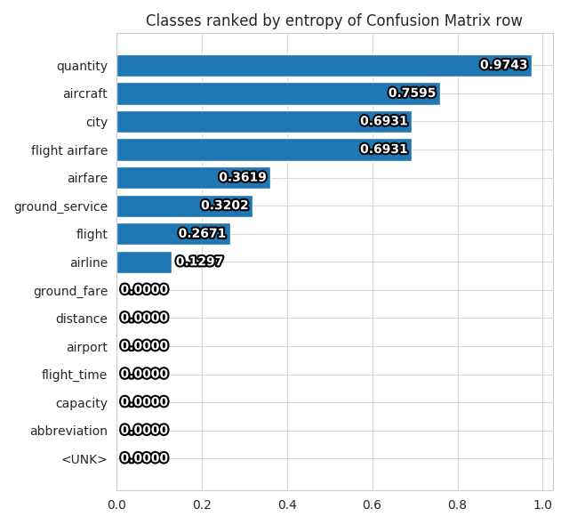 Confusion Matrix Entropy