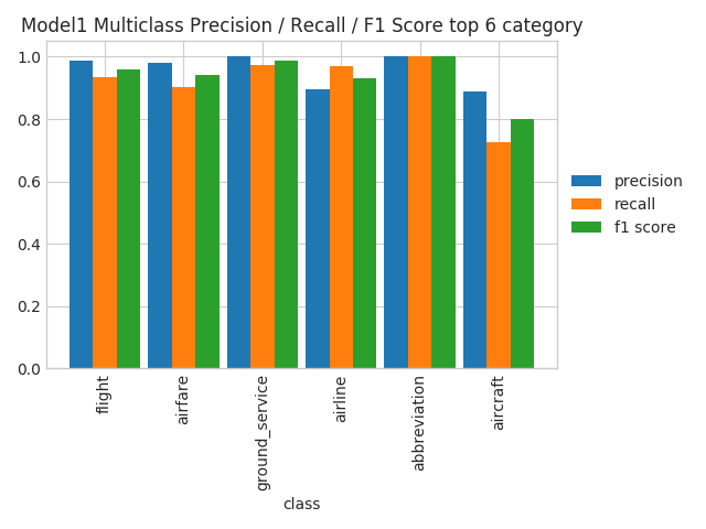 Multiclass Multimetric most frequent classes Multiclass Multimetric top k
