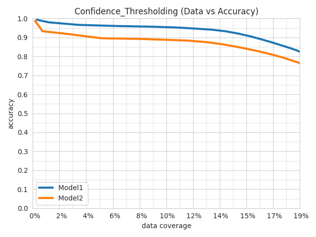 Confidence_Thresholding Data vs Accuracy Subset Confidence_Thresholding Data vs Accuracy Subset