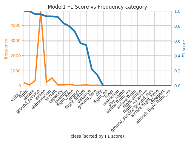 Frequency vs F1 sorted by F1 Frequency vs F1 sorted by F1