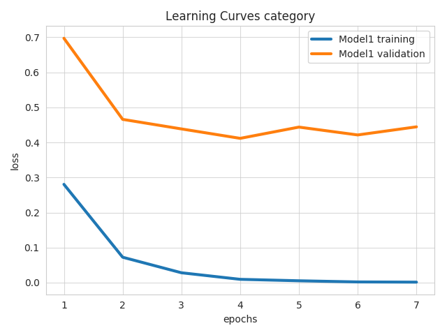 Learning Curves Loss Learning Curves Loss