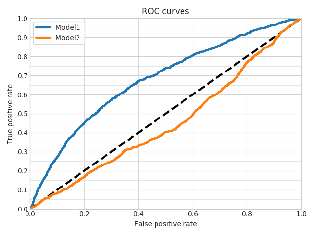 ROC Curves ROC Curves