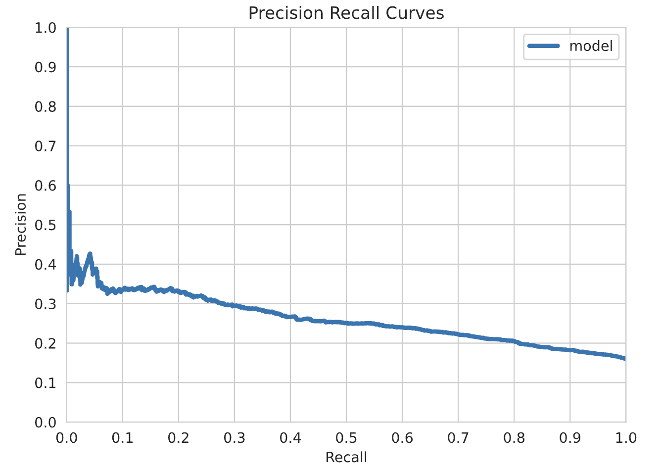 Precision Recall Curves Precision Recall Curves