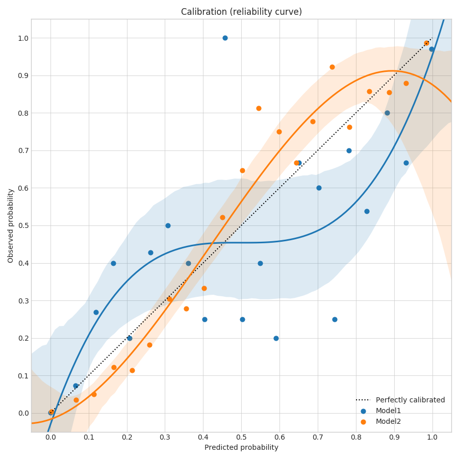 Calibration Multiclass Curve Calibration Multiclass Curve