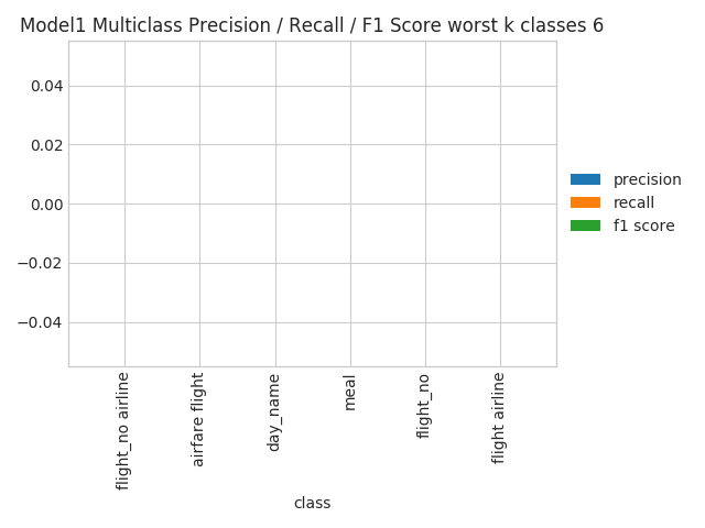 Multiclass Multimetric worst classes Multiclass Multimetric worst k