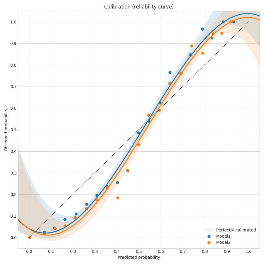 Calibration 1 vs All Curve Calibration 1 vs All Curve