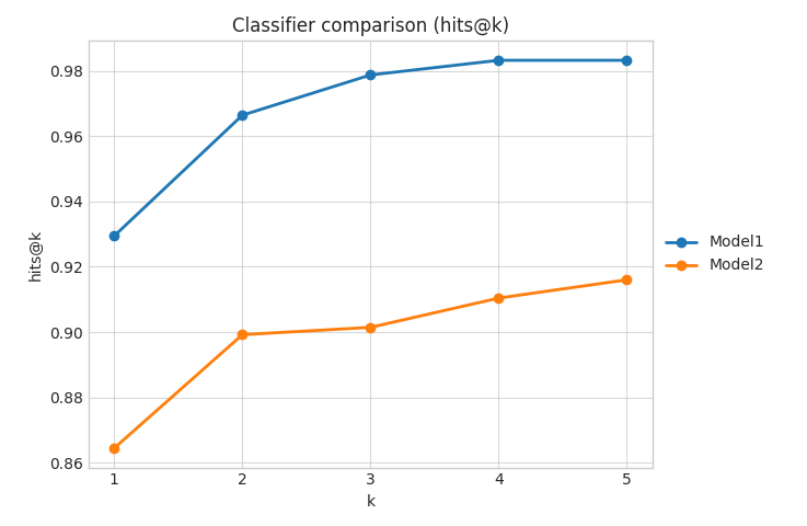Compare Classifiers Performance Changing K Compare Classifiers Performance Changing K