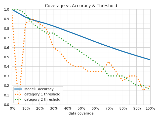 Confidence_Thresholding two thresholds 2D Accuracy and Thresholds