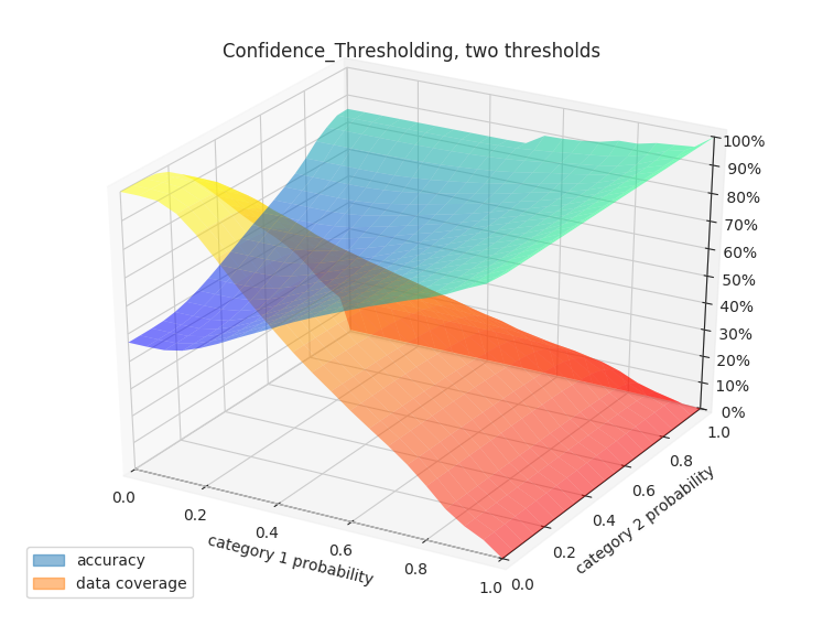 Confidence_Thresholding two thresholds 3D
