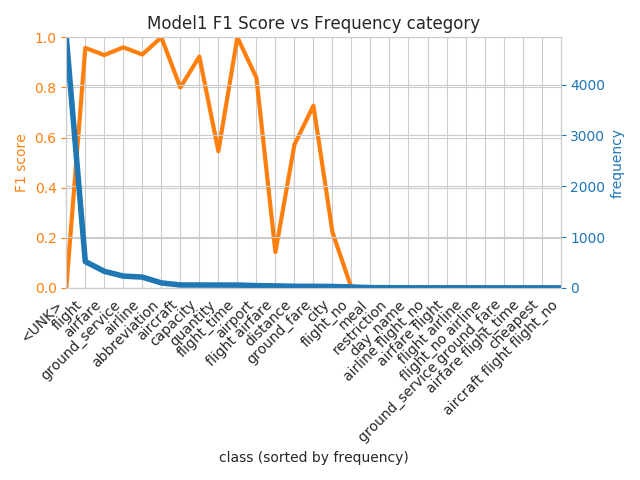Frequency vs F1 sorted by Frequency