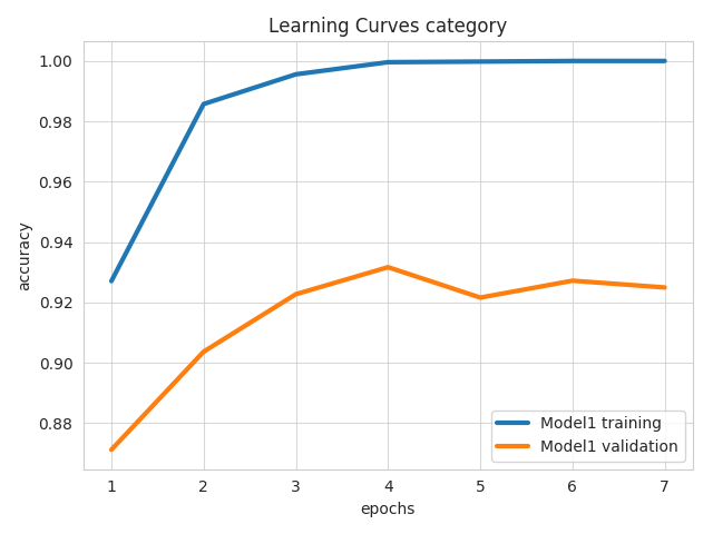 Learning Curves Accuracy