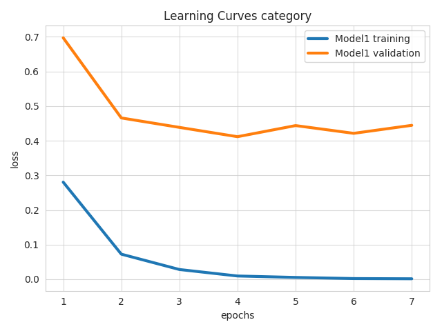 Learning Curves Loss