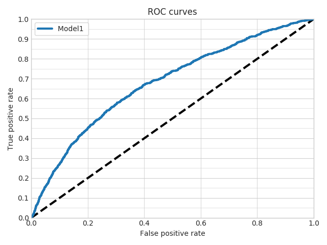 ROC Curves from Prediction Statistics