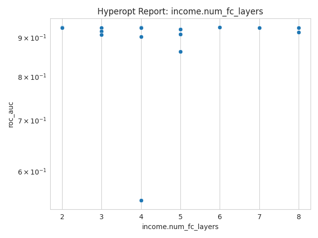 hyperopt_report income.num_fc_layers