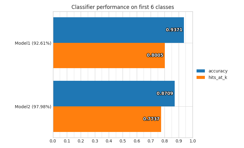 Compare Classifiers Performance Subset Ground Predictions