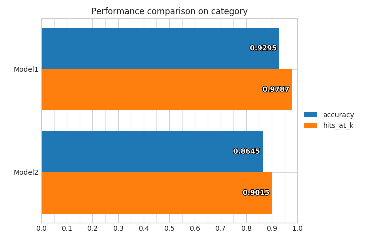 Compare Classifiers Performance