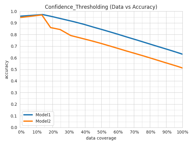Confidence_Thresholding Data vs Accuracy