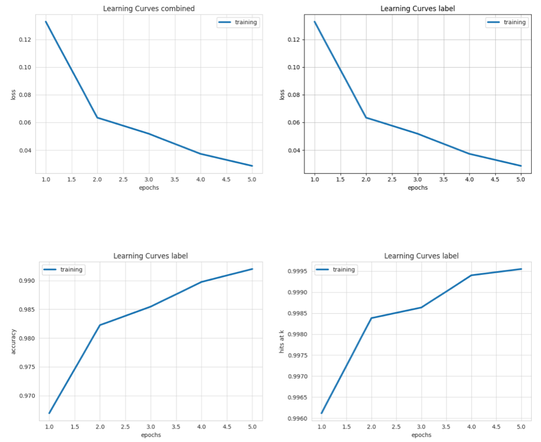 confusion learning curves