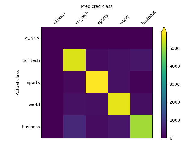 Confusion Matrix