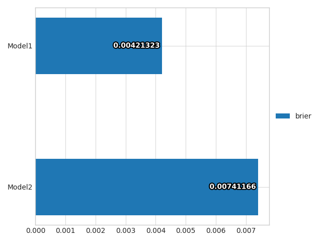 Calibration Multiclass Brier