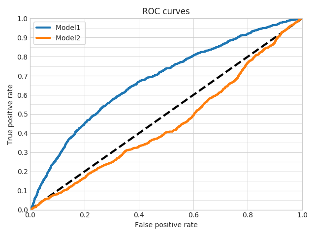 ROC Curves