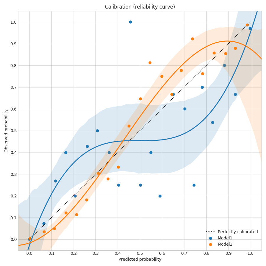 Calibration Multiclass Curve