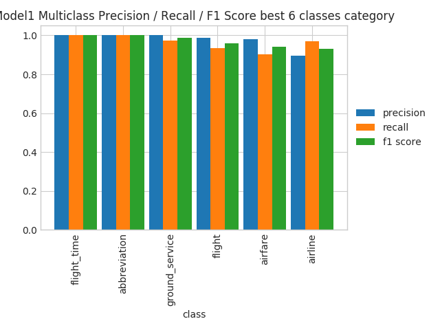 Multiclass Multimetric best k