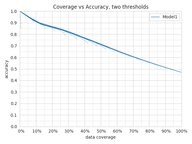 Confidence_Thresholding two thresholds 2D Multiline