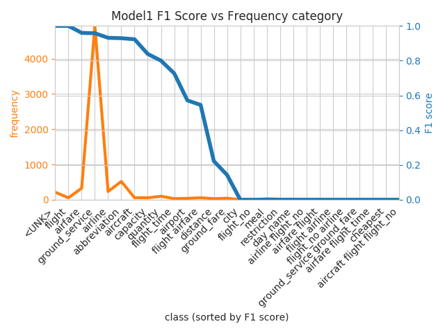 Frequency vs F1 sorted by F1