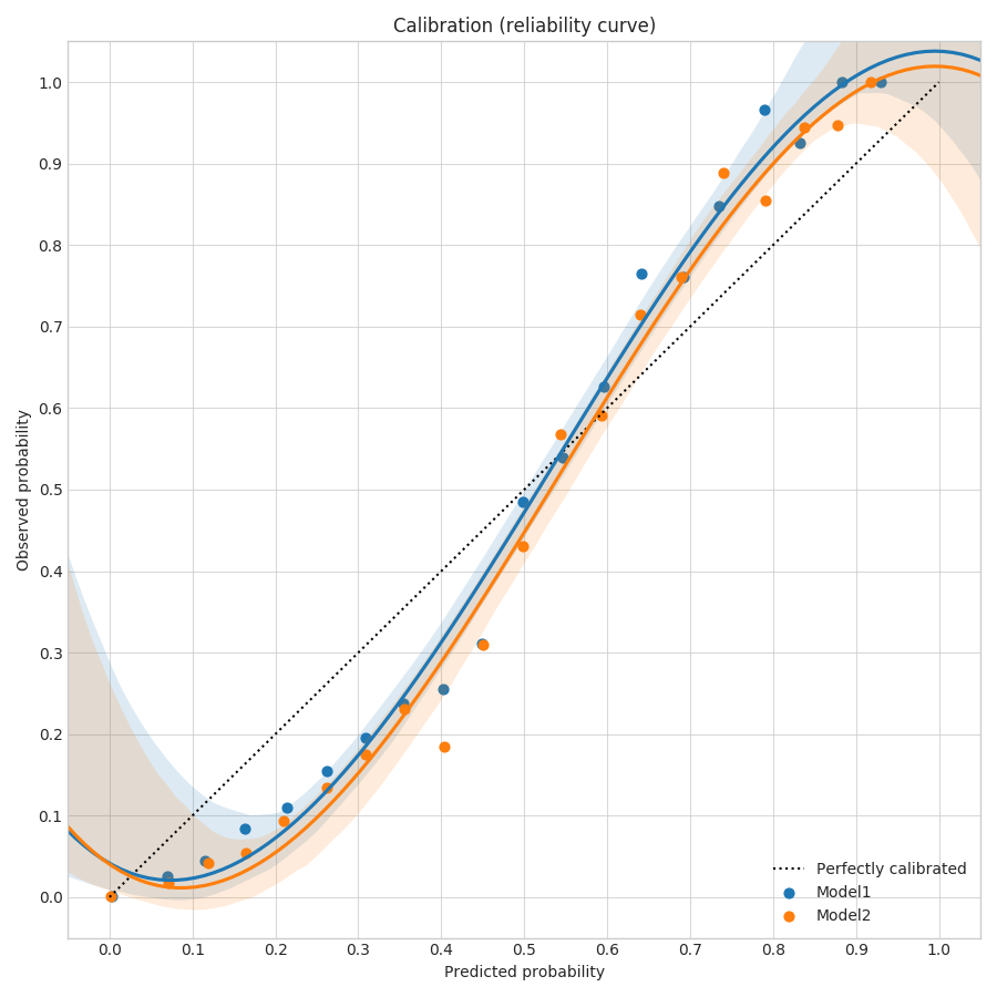 Calibration 1 vs All Curve