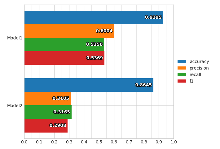 Compare Classifiers Performance from Predictions