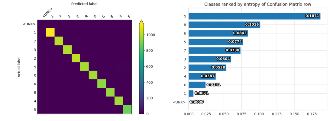 confusion matrix and entropy