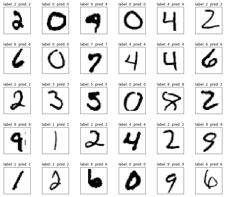 mnist sample predictions