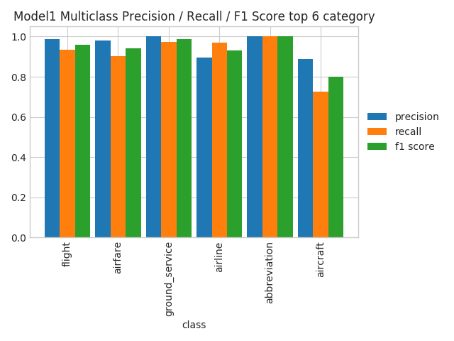 Multiclass Multimetric top k