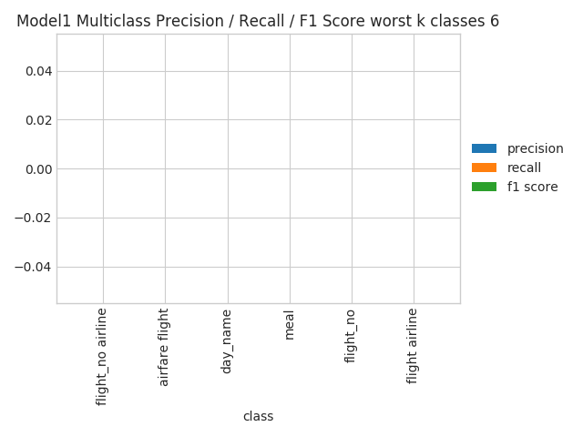 Multiclass Multimetric worst k