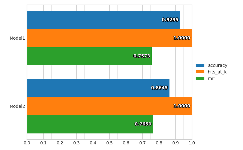 Compare Classifiers Performance from Probabilities