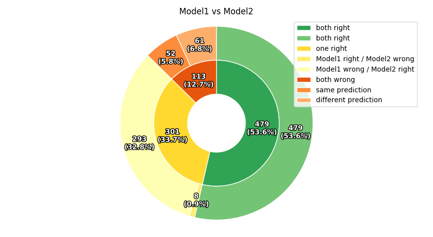 Compare Classifiers Predictions