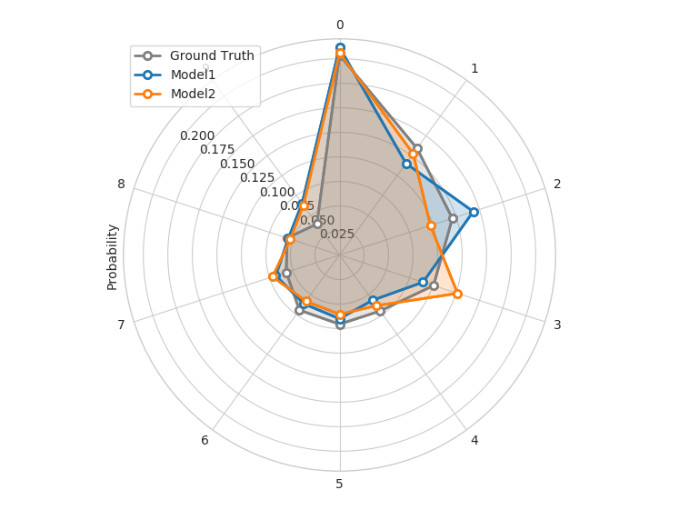 Compare Classifiers Predictions Distribution