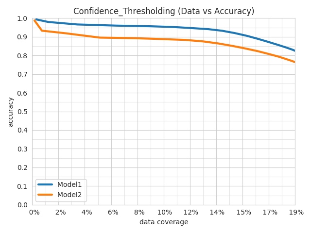 Confidence_Thresholding Data vs Accuracy Subset