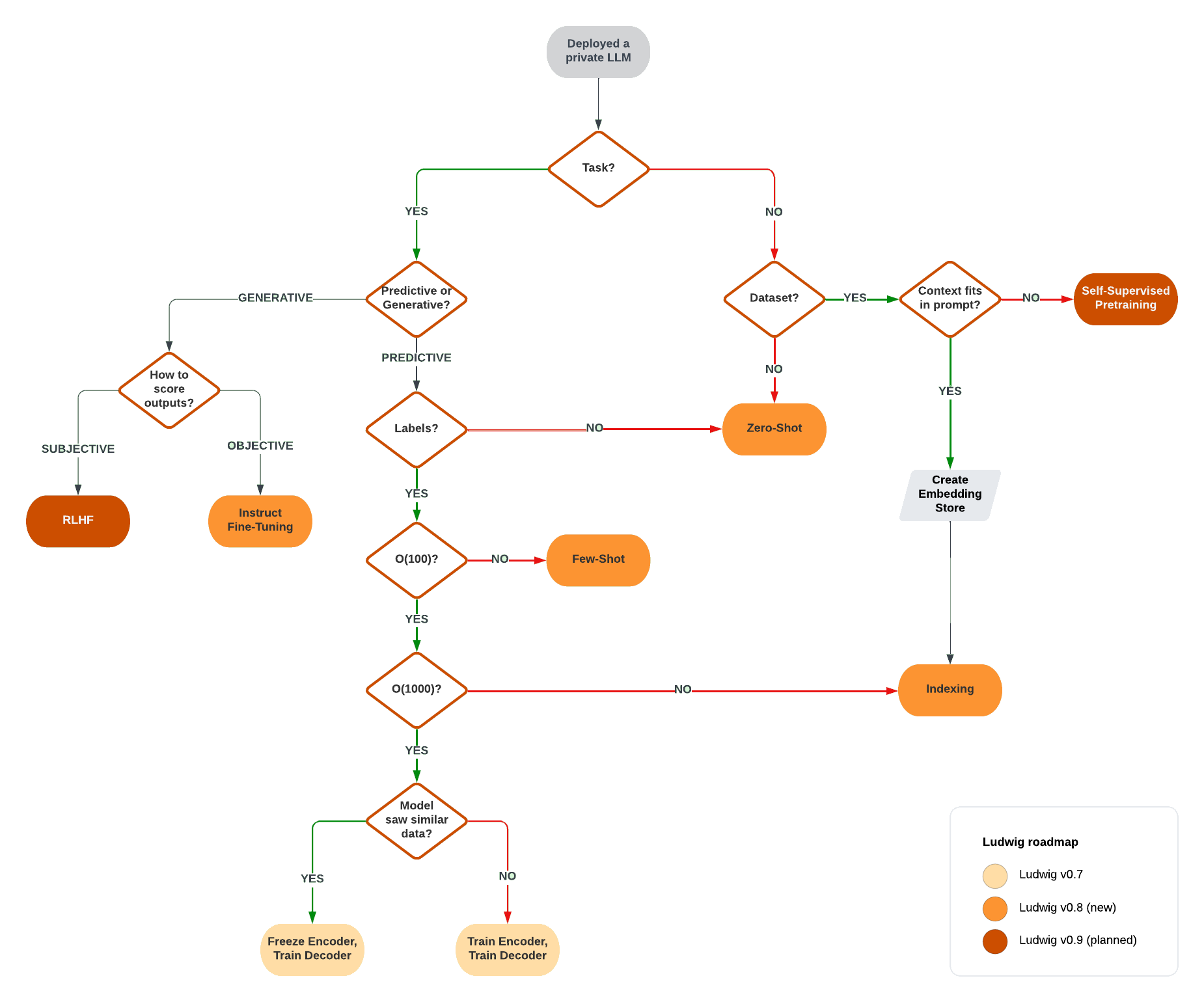 Large Language Models - Ludwig