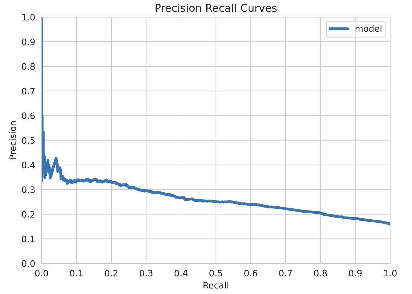 Precision Recall Curves from Prediction Statistics